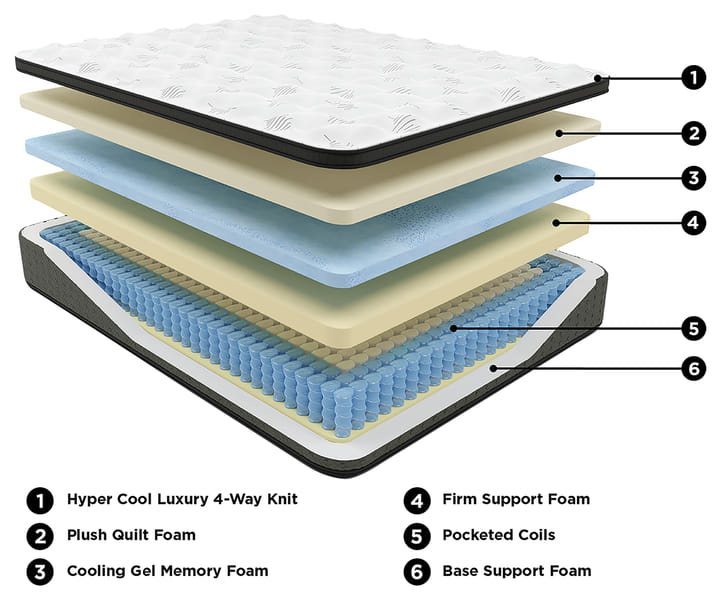Super Comfort ET with Memory Foam Queen Mattress